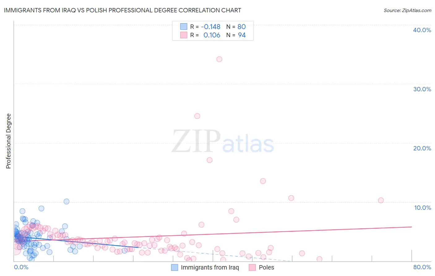 Immigrants from Iraq vs Polish Professional Degree