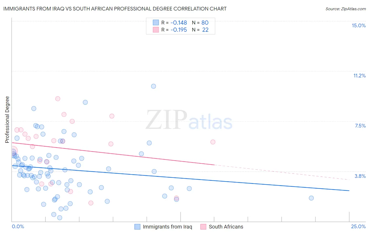 Immigrants from Iraq vs South African Professional Degree