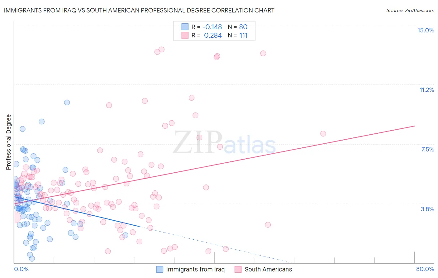 Immigrants from Iraq vs South American Professional Degree