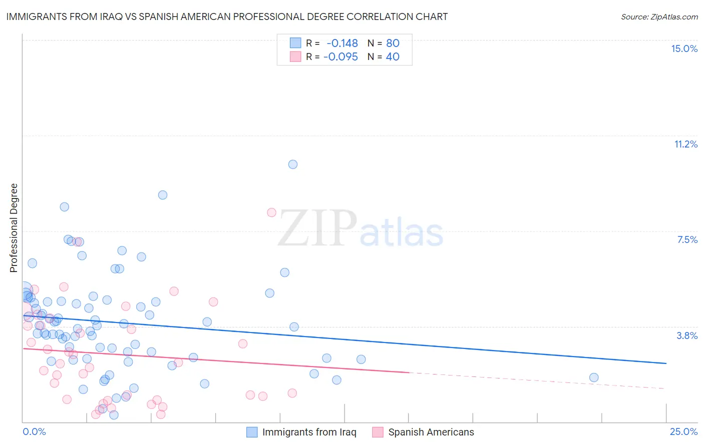 Immigrants from Iraq vs Spanish American Professional Degree