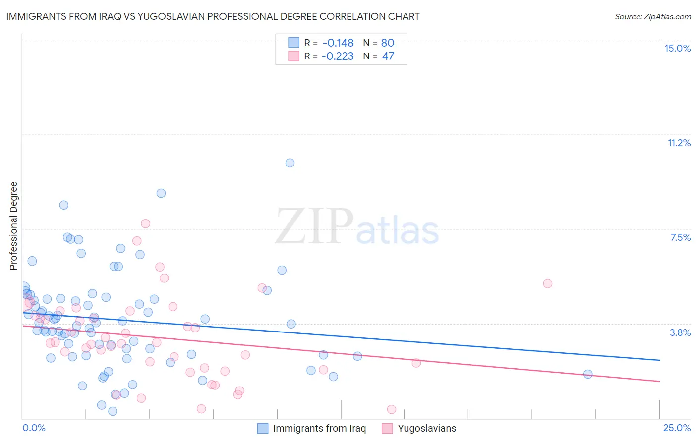 Immigrants from Iraq vs Yugoslavian Professional Degree