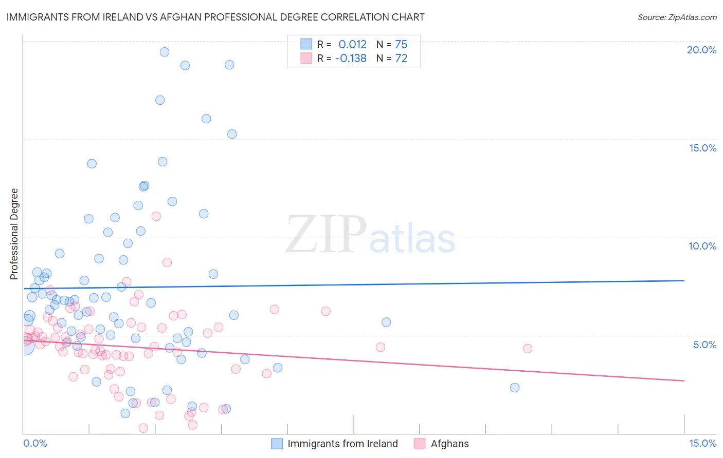 Immigrants from Ireland vs Afghan Professional Degree