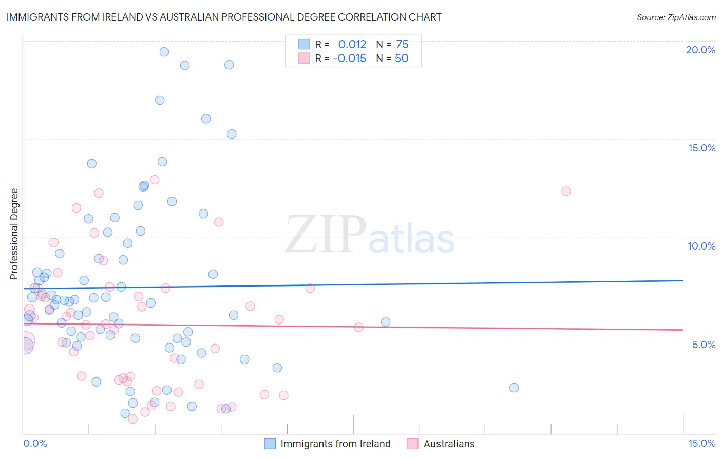 Immigrants from Ireland vs Australian Professional Degree