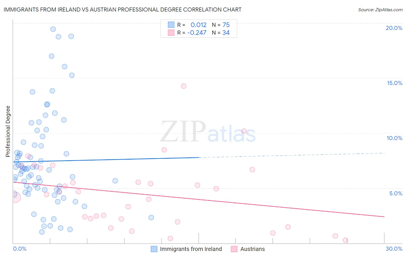 Immigrants from Ireland vs Austrian Professional Degree