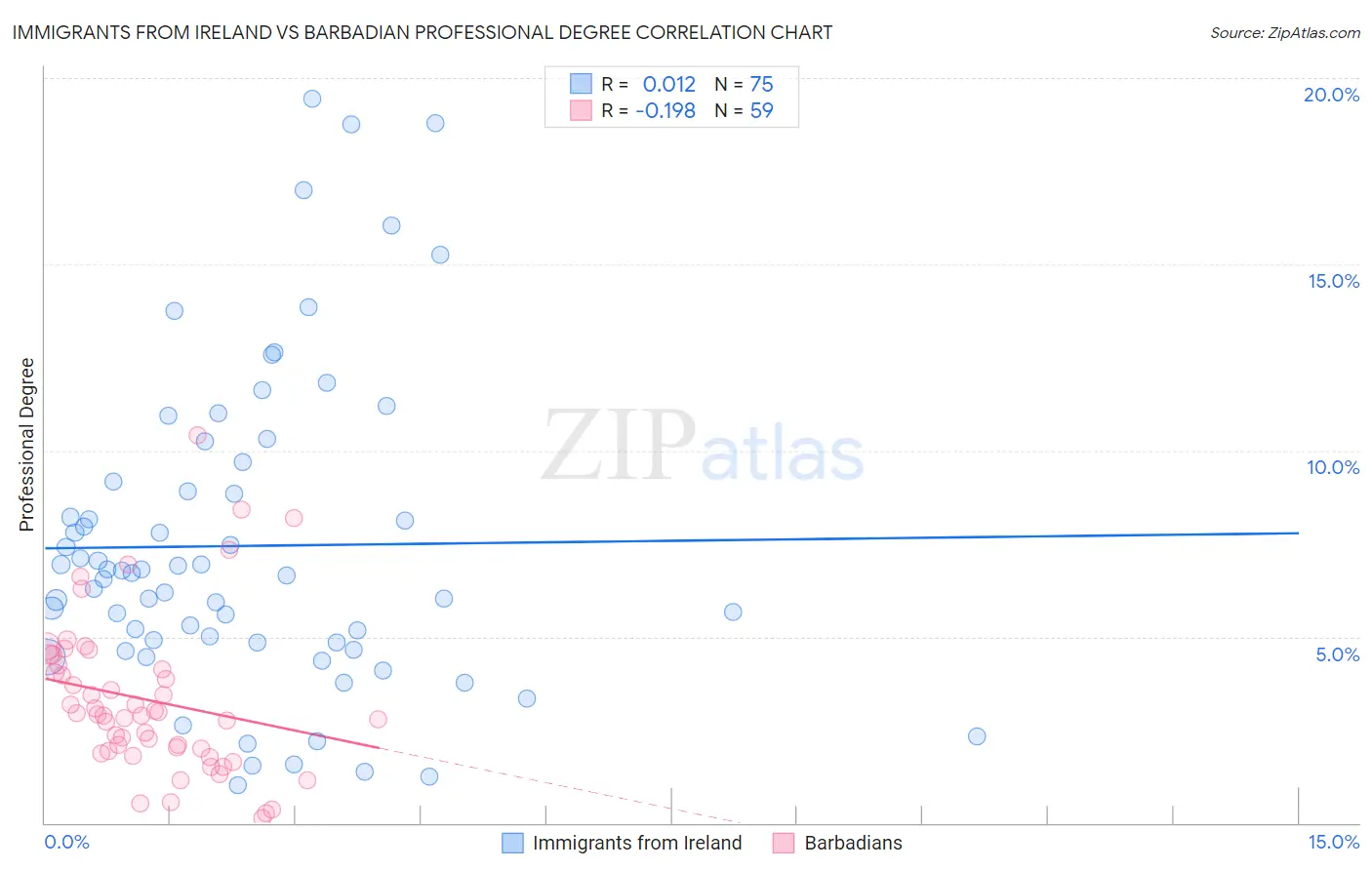 Immigrants from Ireland vs Barbadian Professional Degree