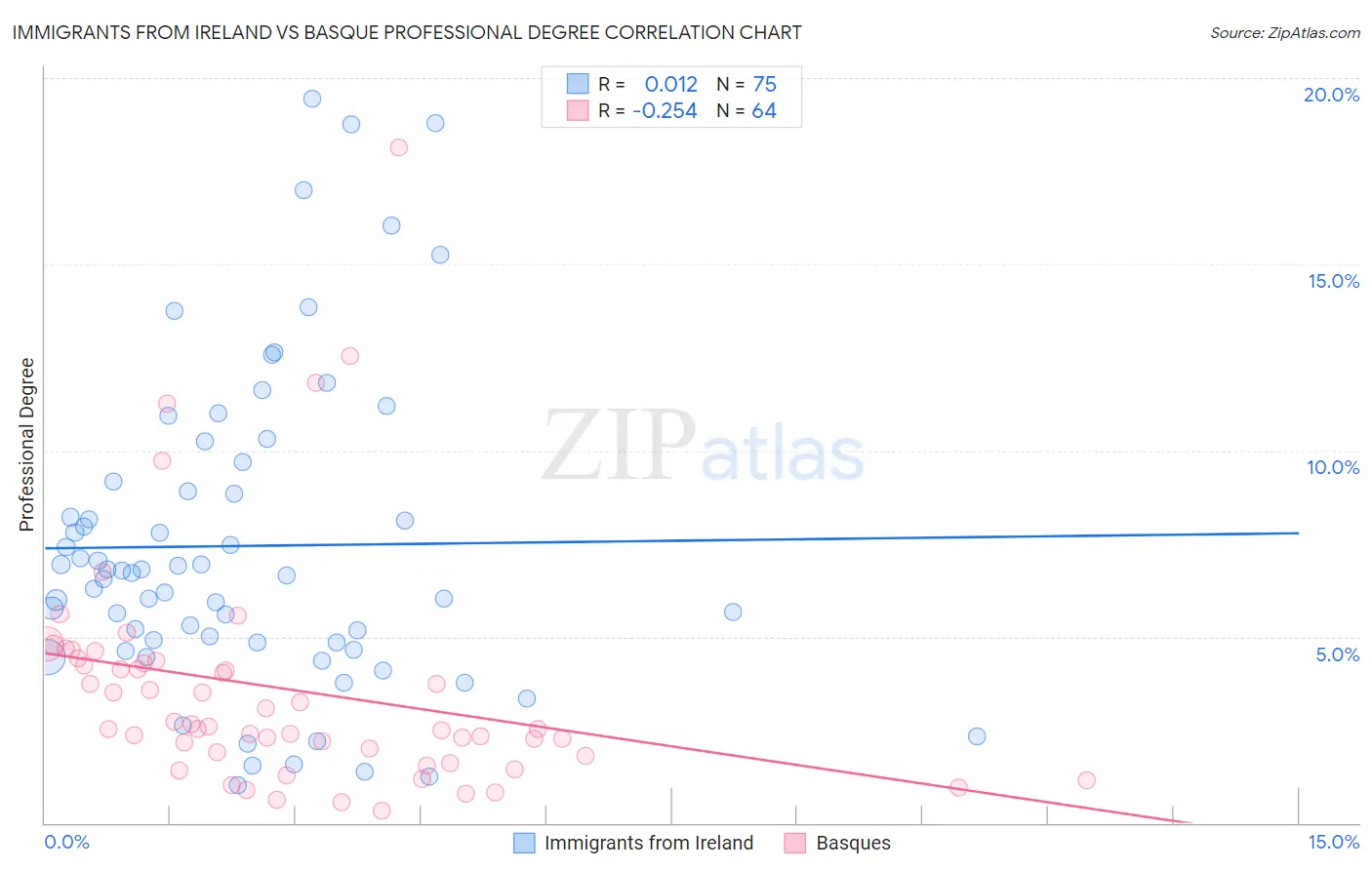 Immigrants from Ireland vs Basque Professional Degree