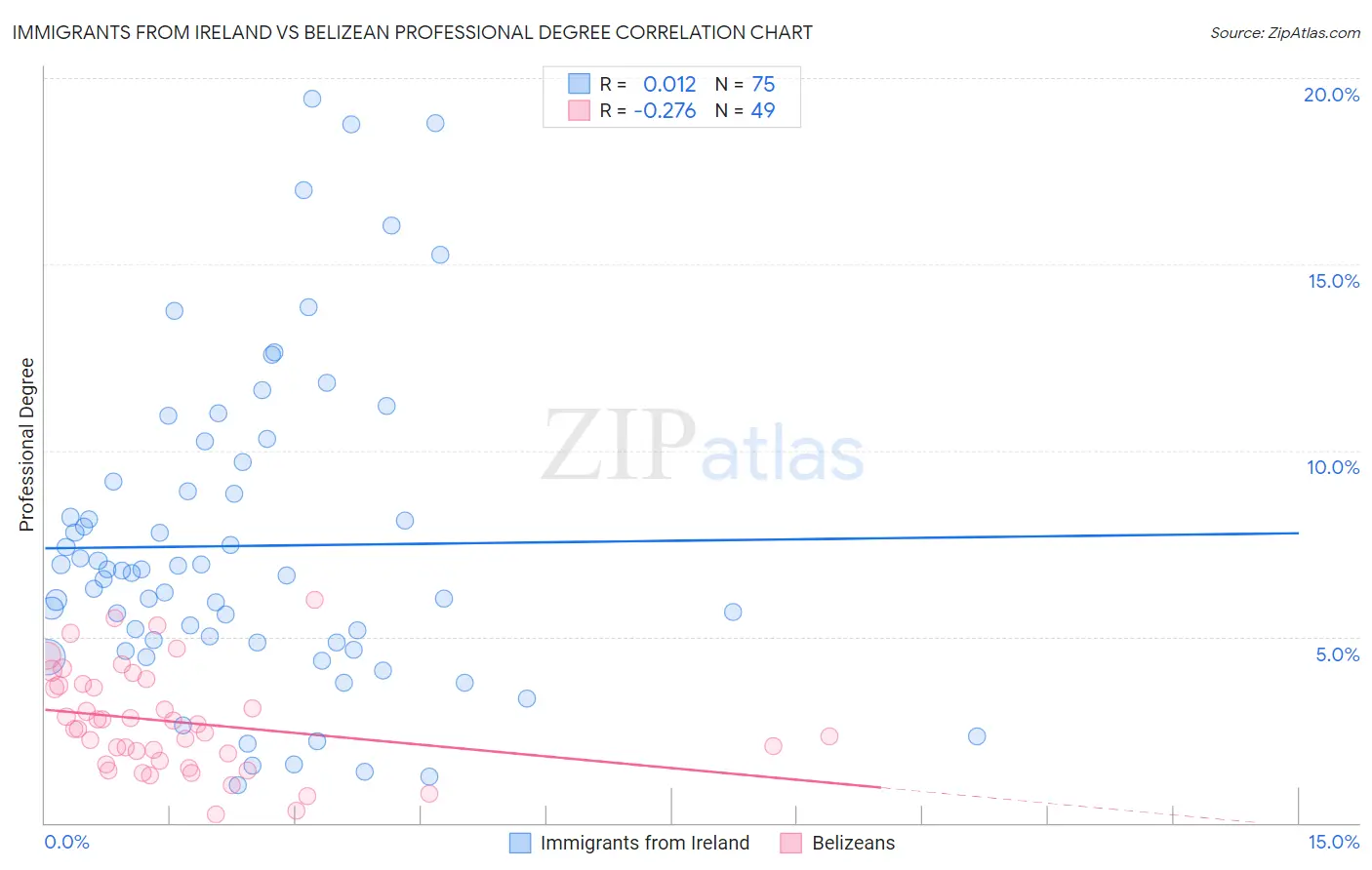 Immigrants from Ireland vs Belizean Professional Degree