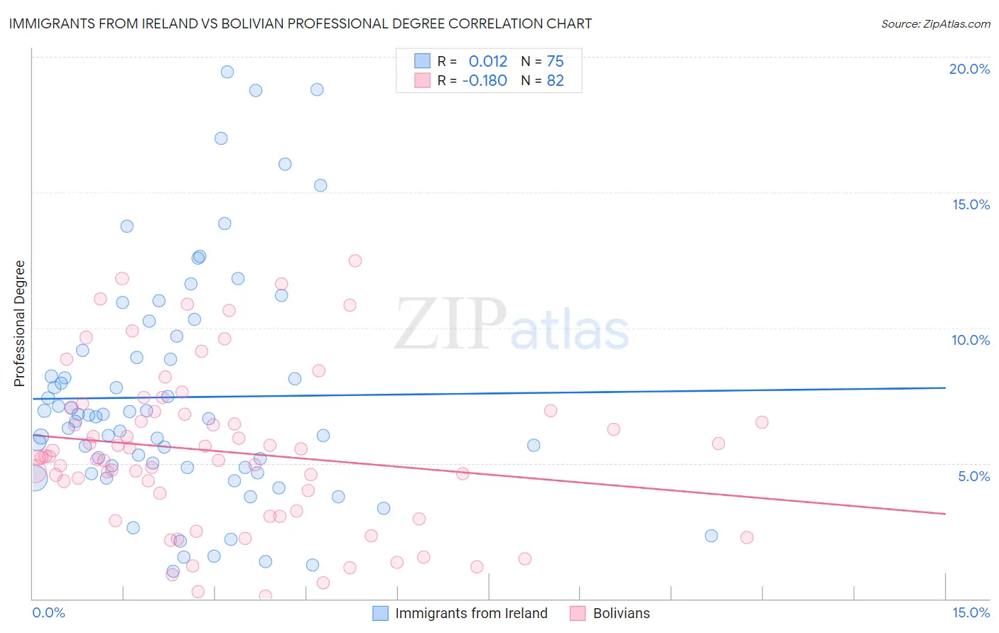 Immigrants from Ireland vs Bolivian Professional Degree