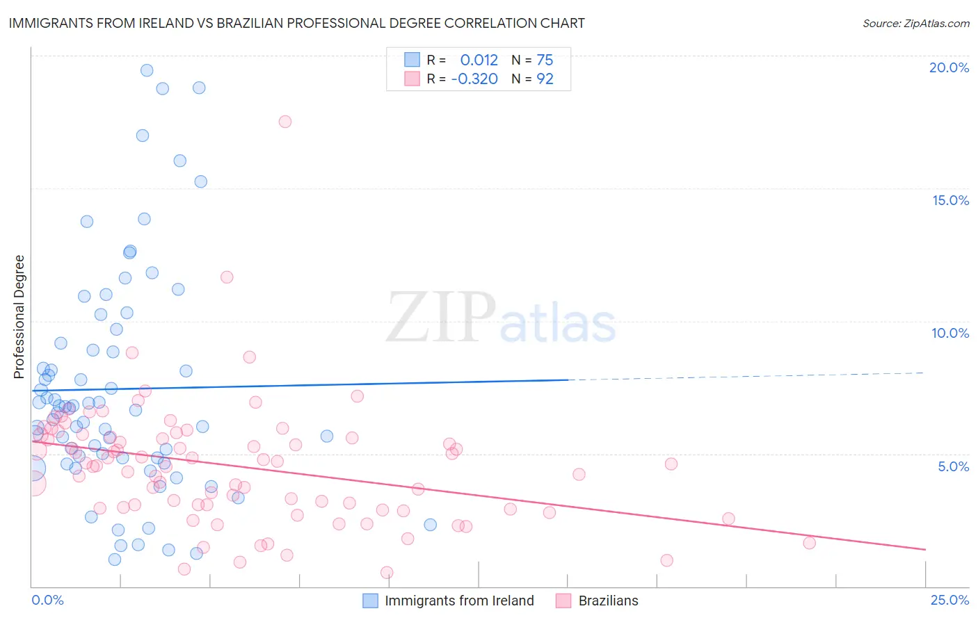 Immigrants from Ireland vs Brazilian Professional Degree