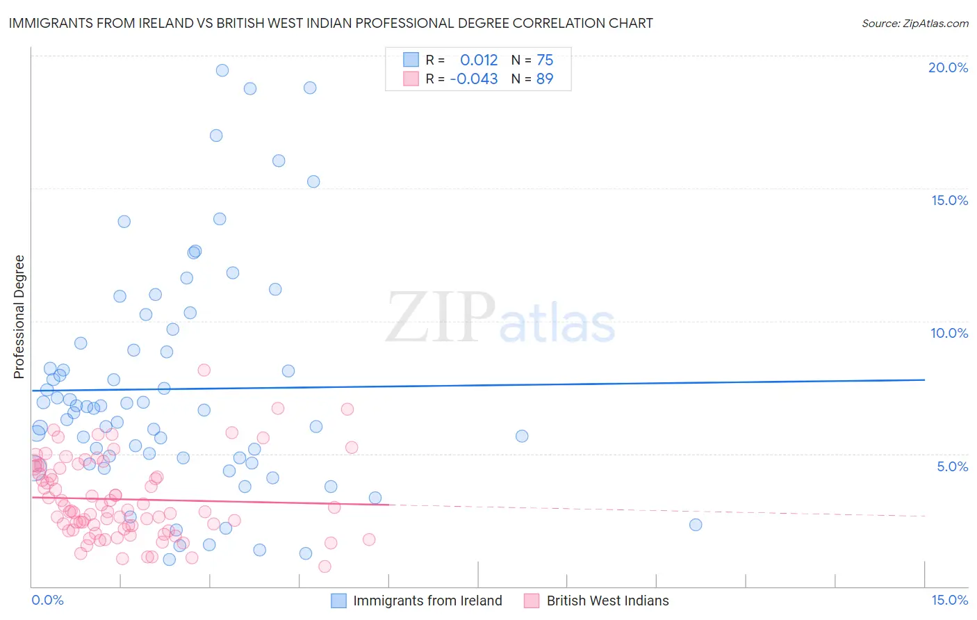 Immigrants from Ireland vs British West Indian Professional Degree