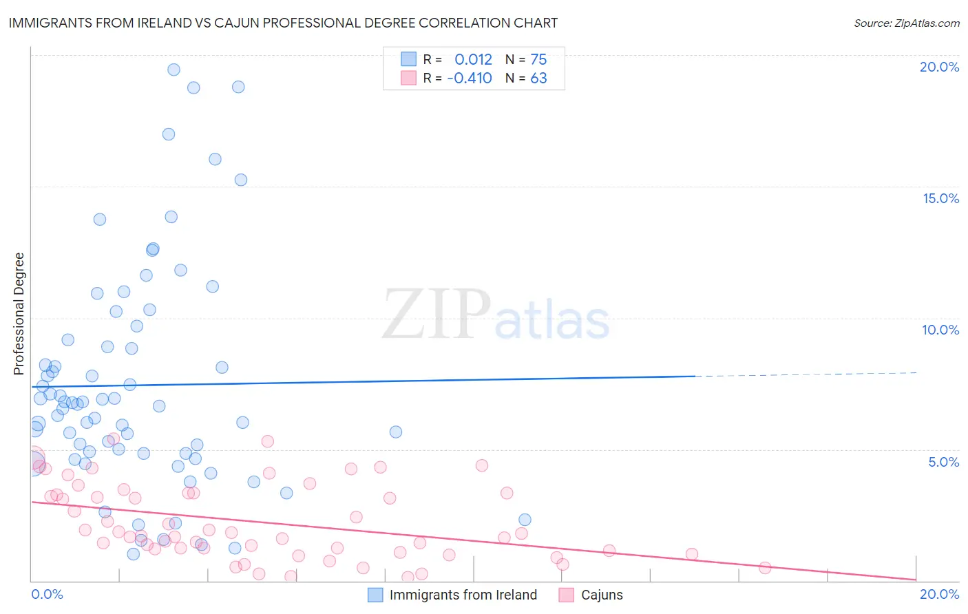 Immigrants from Ireland vs Cajun Professional Degree
