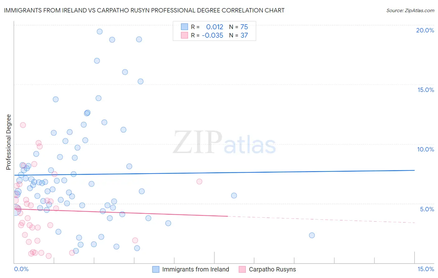 Immigrants from Ireland vs Carpatho Rusyn Professional Degree