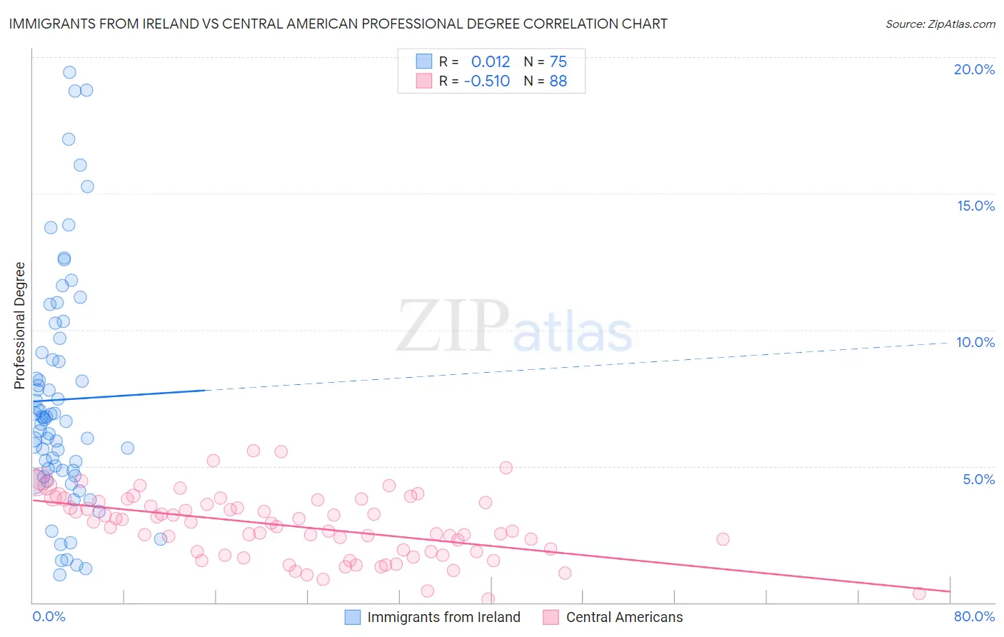 Immigrants from Ireland vs Central American Professional Degree