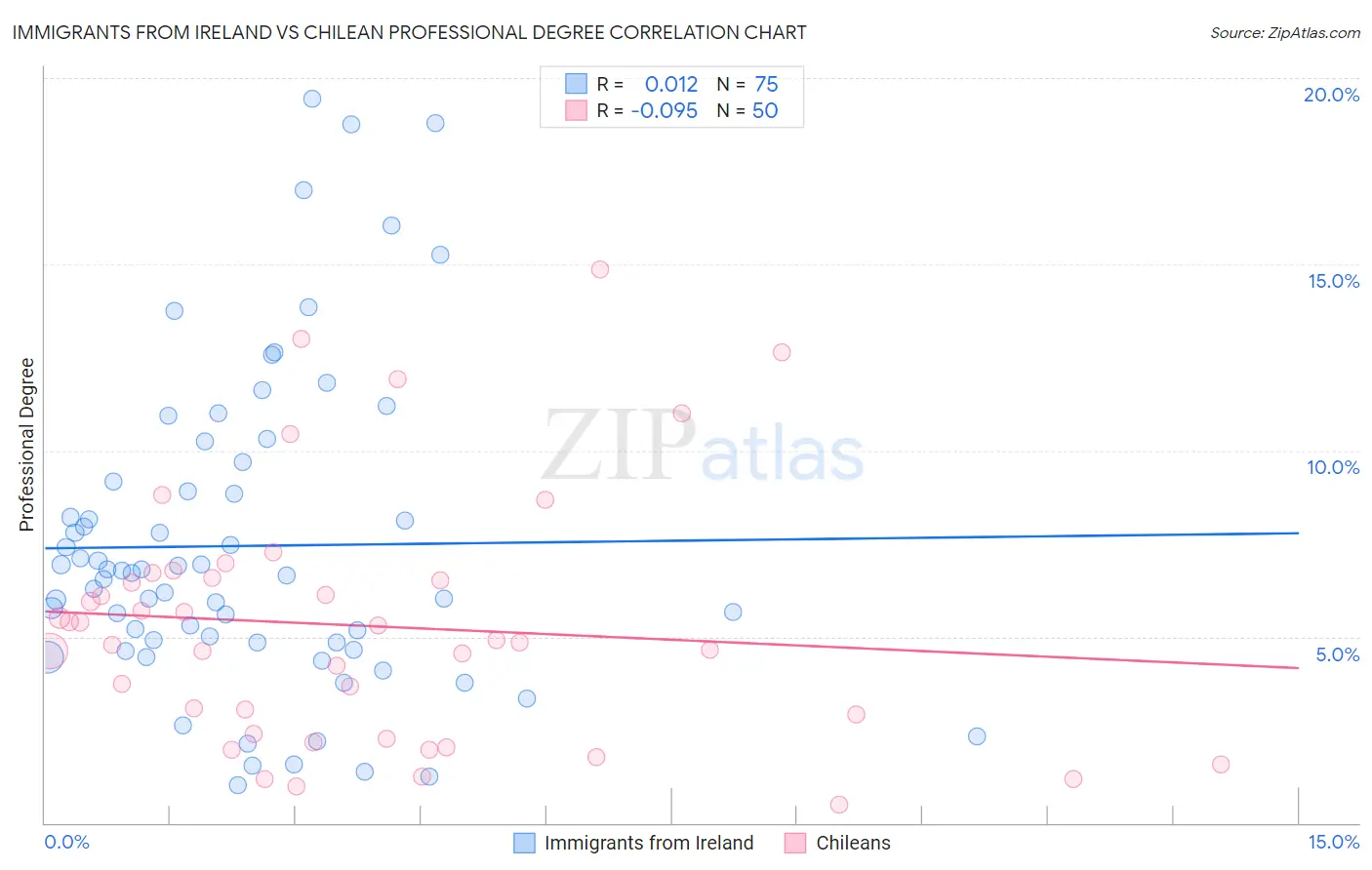 Immigrants from Ireland vs Chilean Professional Degree