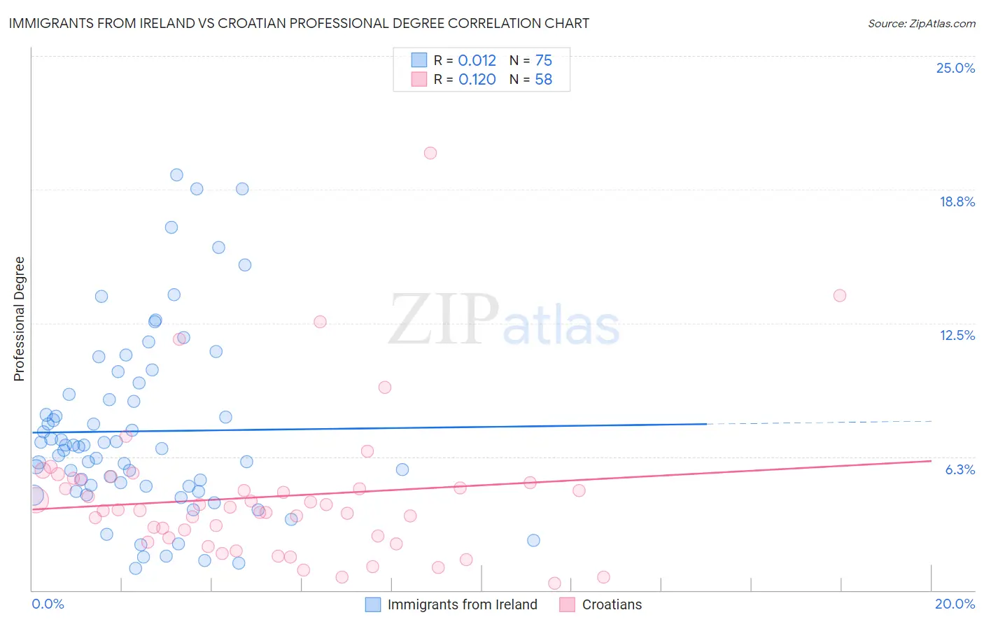 Immigrants from Ireland vs Croatian Professional Degree