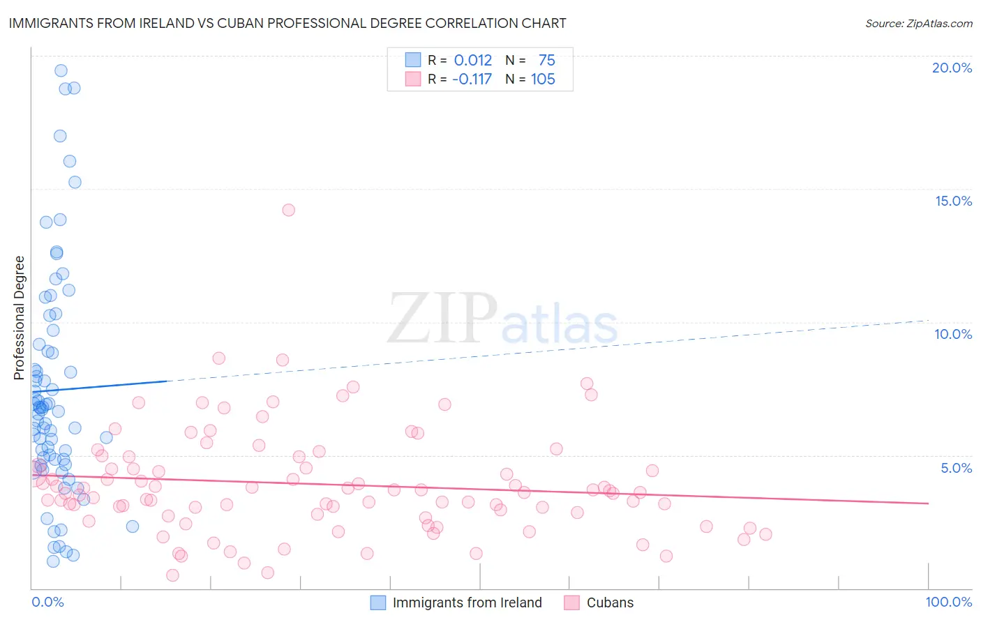 Immigrants from Ireland vs Cuban Professional Degree