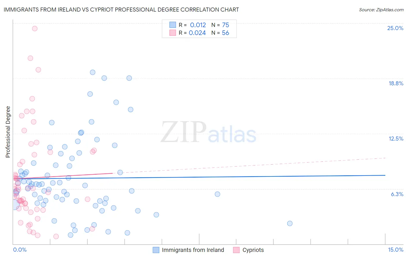 Immigrants from Ireland vs Cypriot Professional Degree