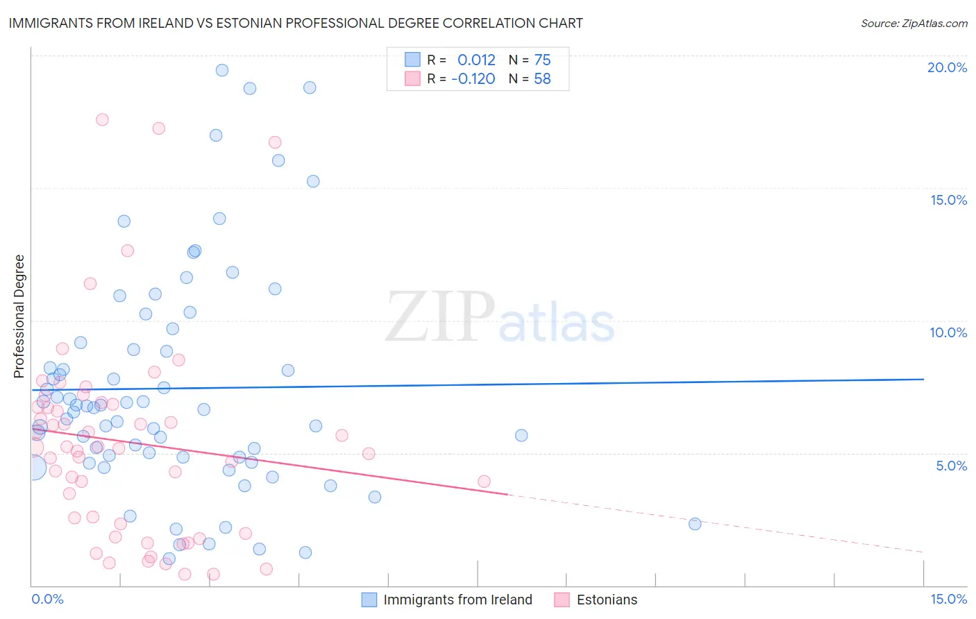 Immigrants from Ireland vs Estonian Professional Degree