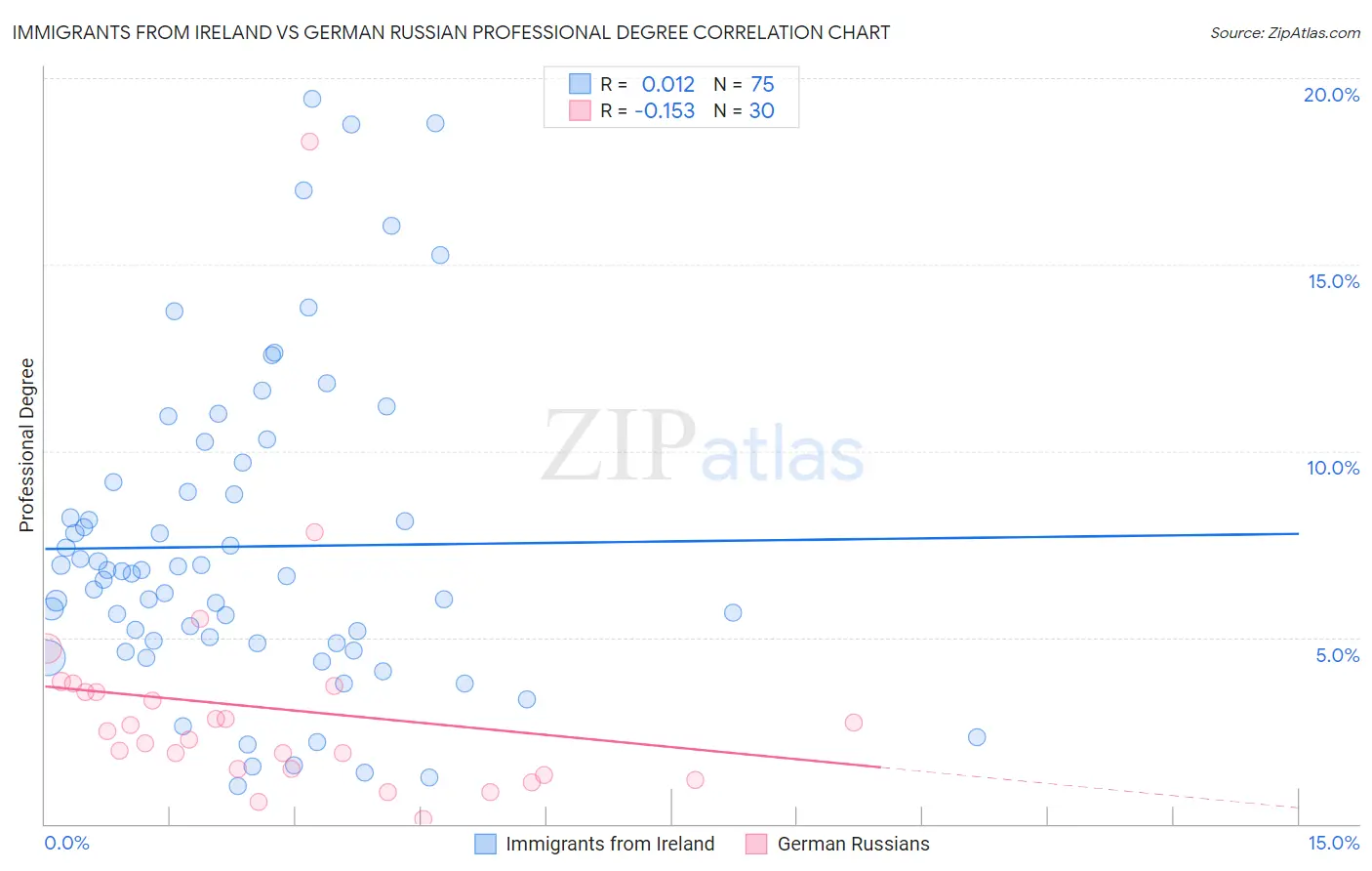 Immigrants from Ireland vs German Russian Professional Degree