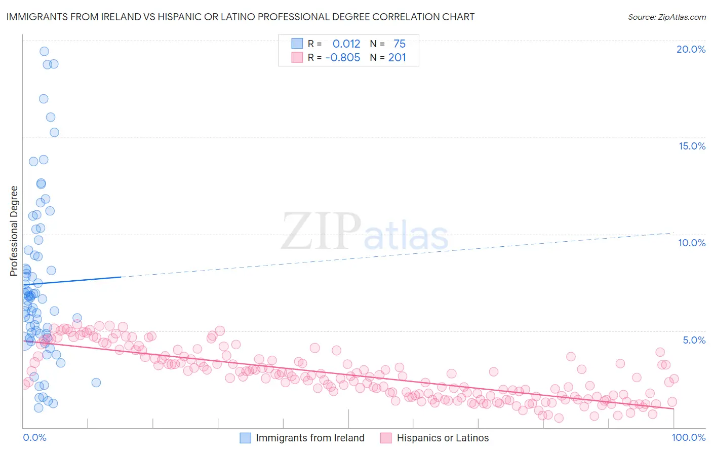 Immigrants from Ireland vs Hispanic or Latino Professional Degree