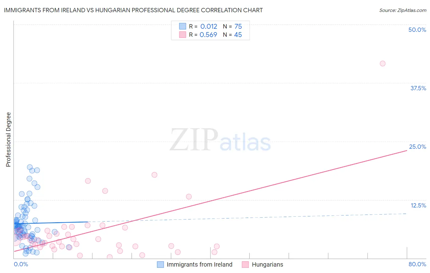 Immigrants from Ireland vs Hungarian Professional Degree