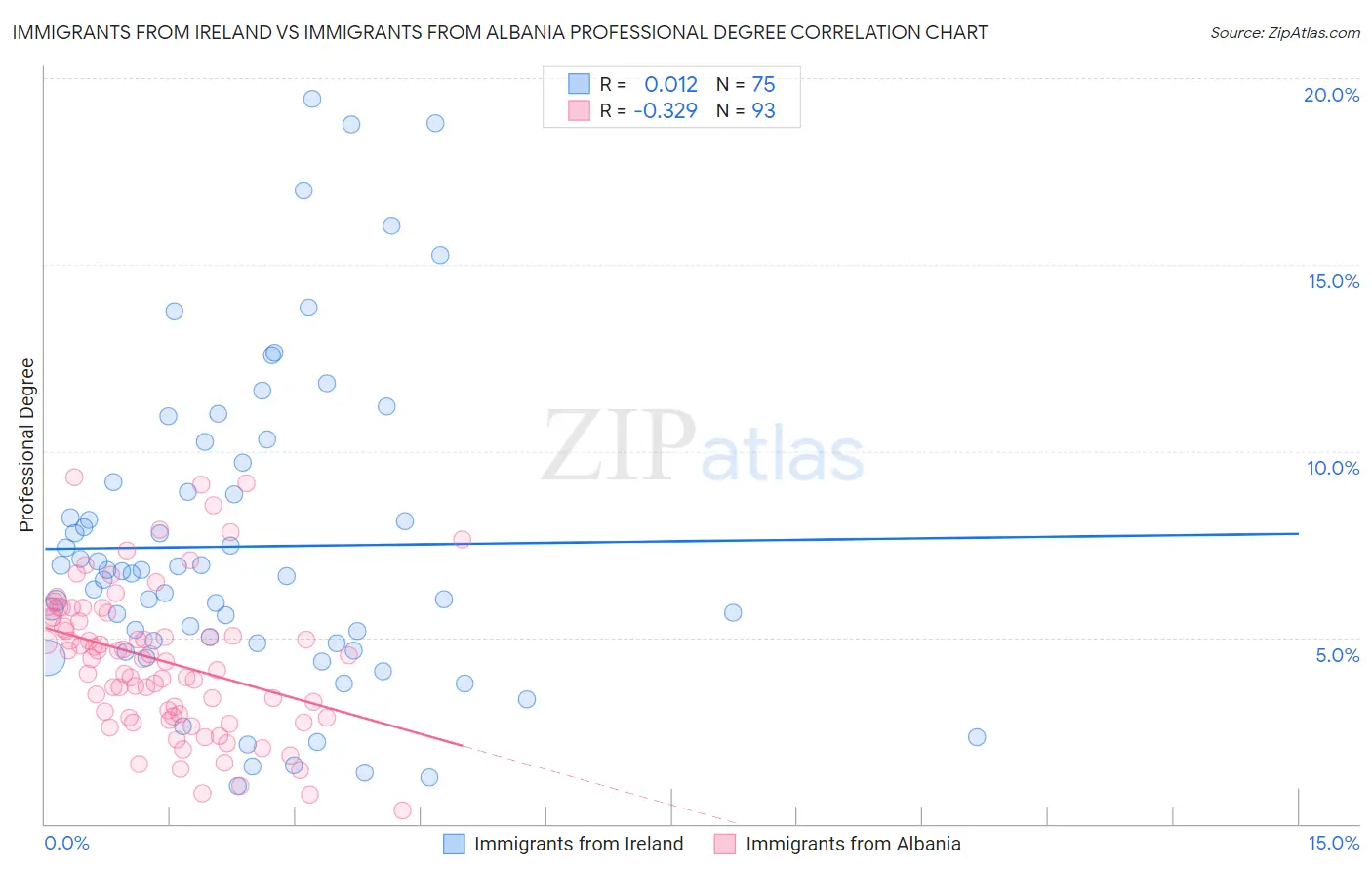 Immigrants from Ireland vs Immigrants from Albania Professional Degree