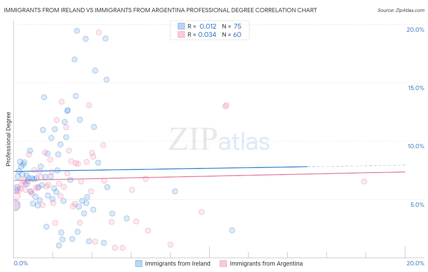 Immigrants from Ireland vs Immigrants from Argentina Professional Degree