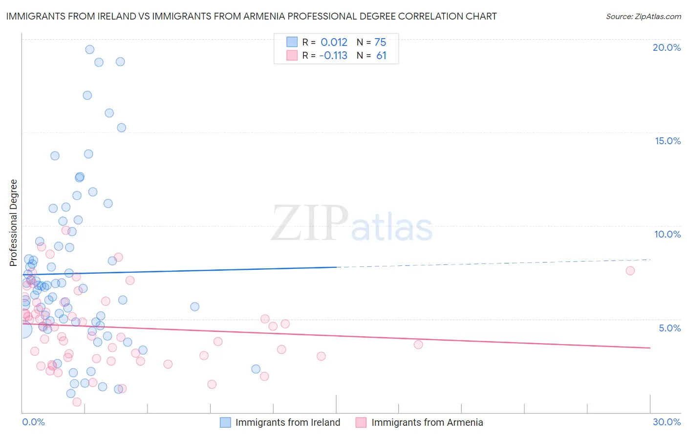 Immigrants from Ireland vs Immigrants from Armenia Professional Degree