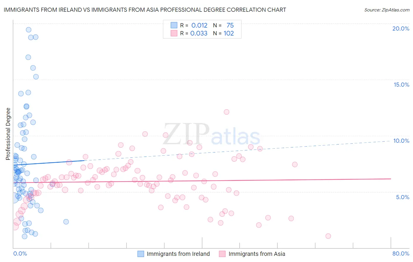 Immigrants from Ireland vs Immigrants from Asia Professional Degree