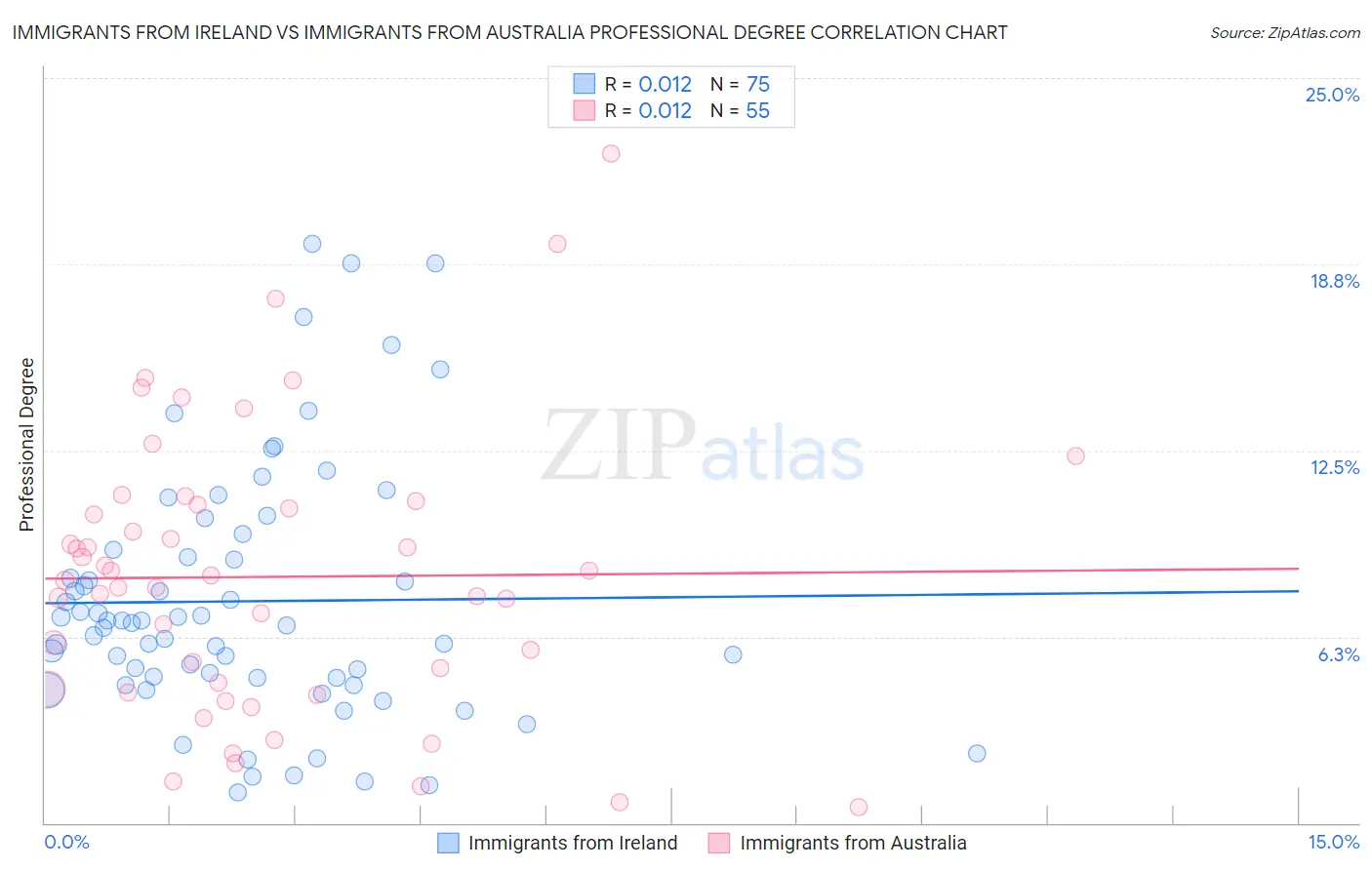 Immigrants from Ireland vs Immigrants from Australia Professional Degree