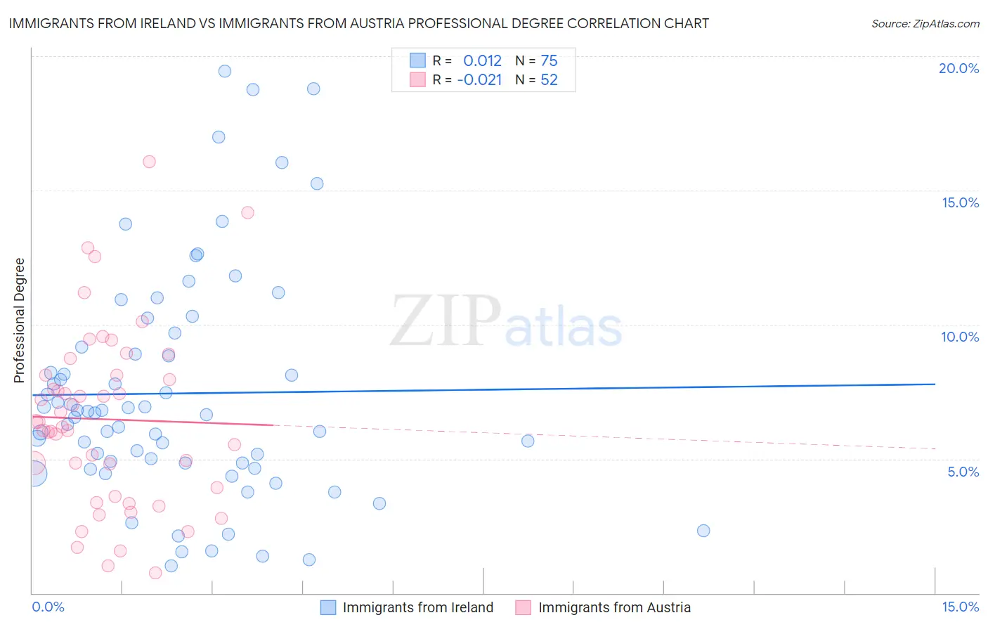 Immigrants from Ireland vs Immigrants from Austria Professional Degree