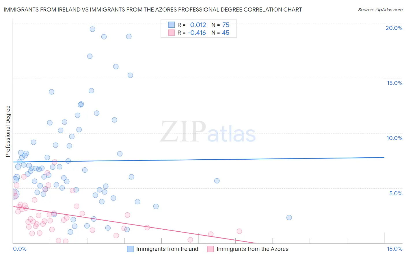Immigrants from Ireland vs Immigrants from the Azores Professional Degree
