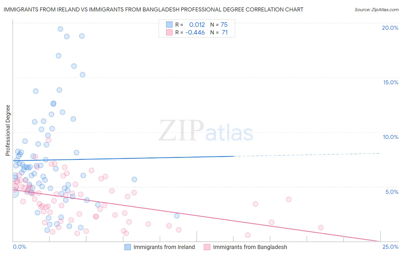 Immigrants from Ireland vs Immigrants from Bangladesh Professional Degree