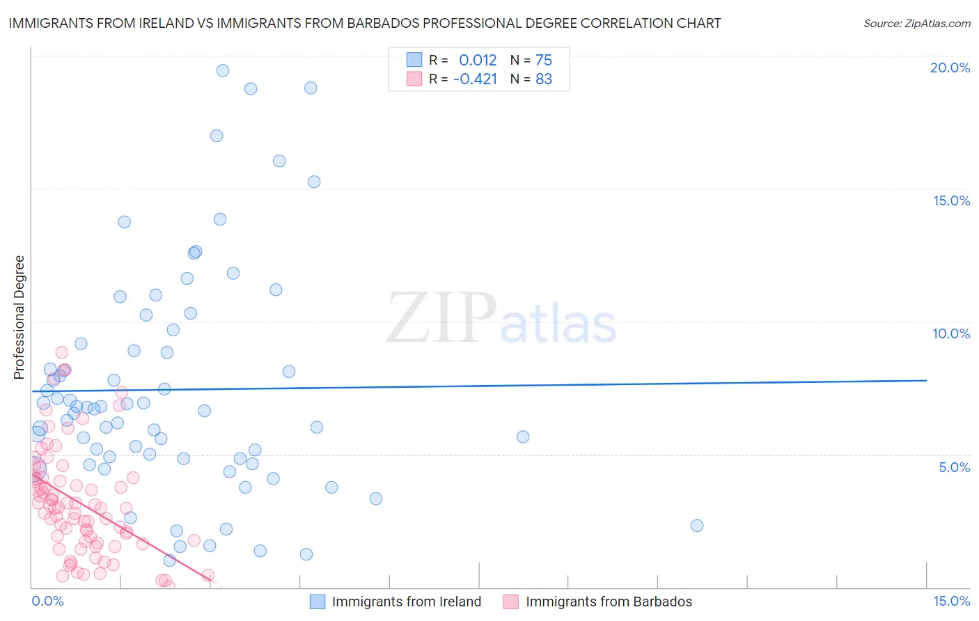 Immigrants from Ireland vs Immigrants from Barbados Professional Degree