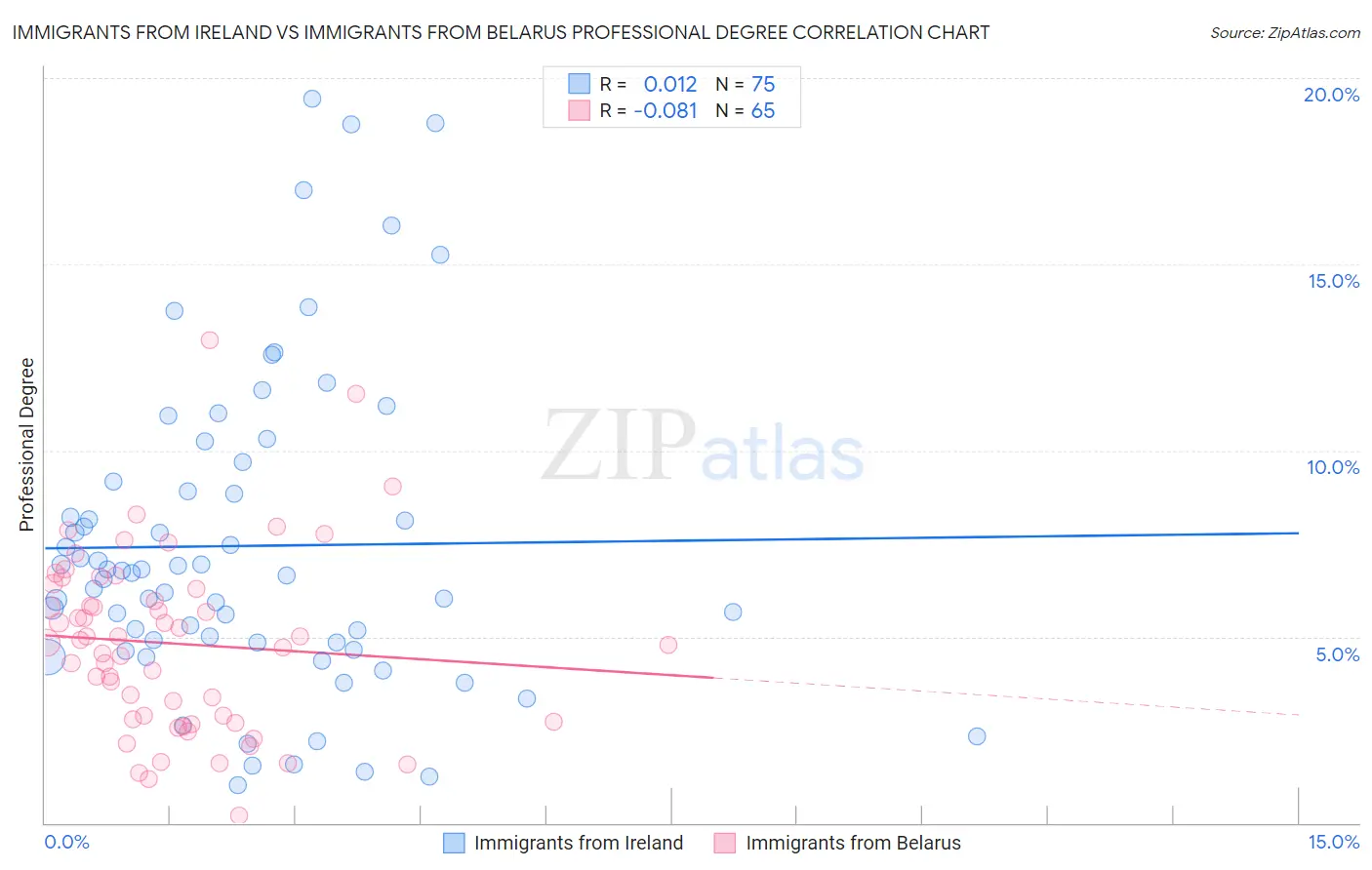 Immigrants from Ireland vs Immigrants from Belarus Professional Degree