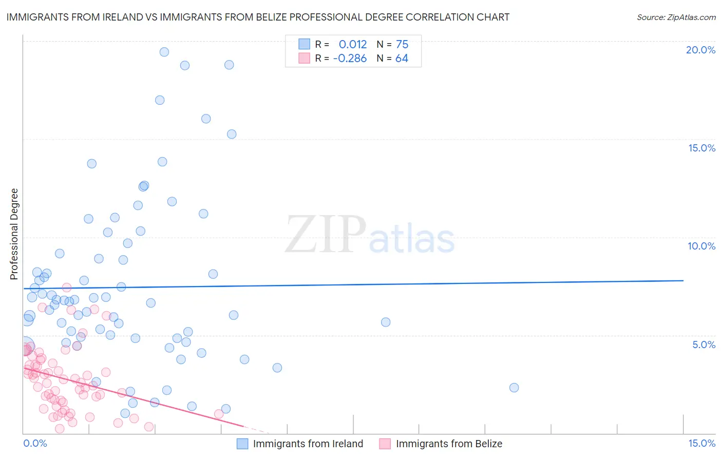 Immigrants from Ireland vs Immigrants from Belize Professional Degree