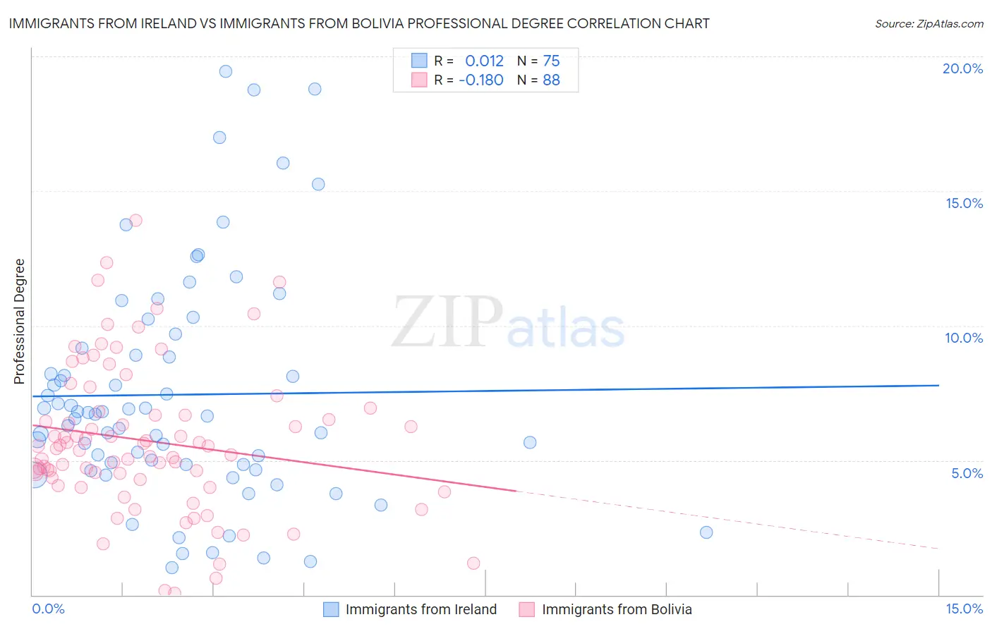 Immigrants from Ireland vs Immigrants from Bolivia Professional Degree