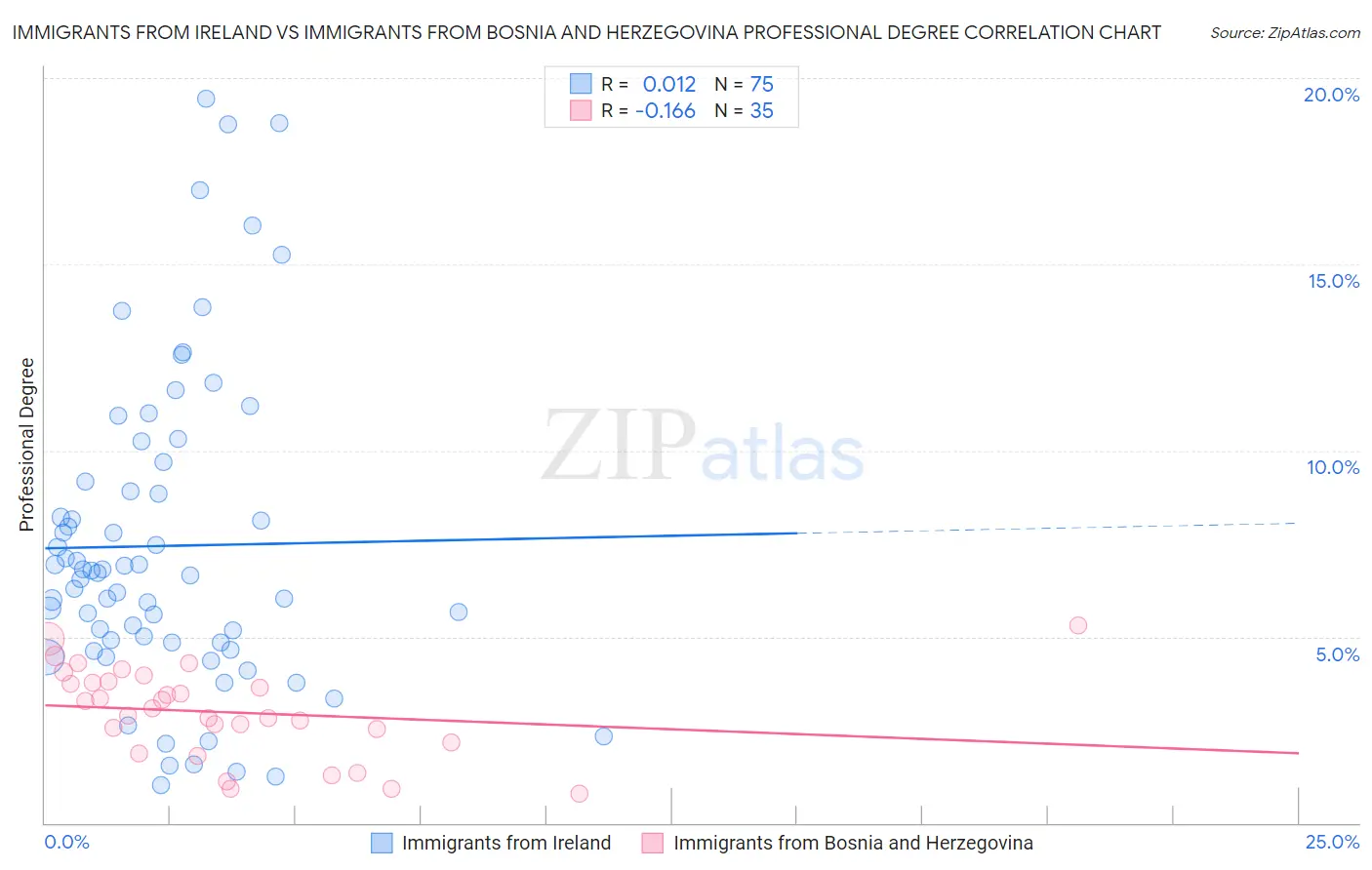 Immigrants from Ireland vs Immigrants from Bosnia and Herzegovina Professional Degree