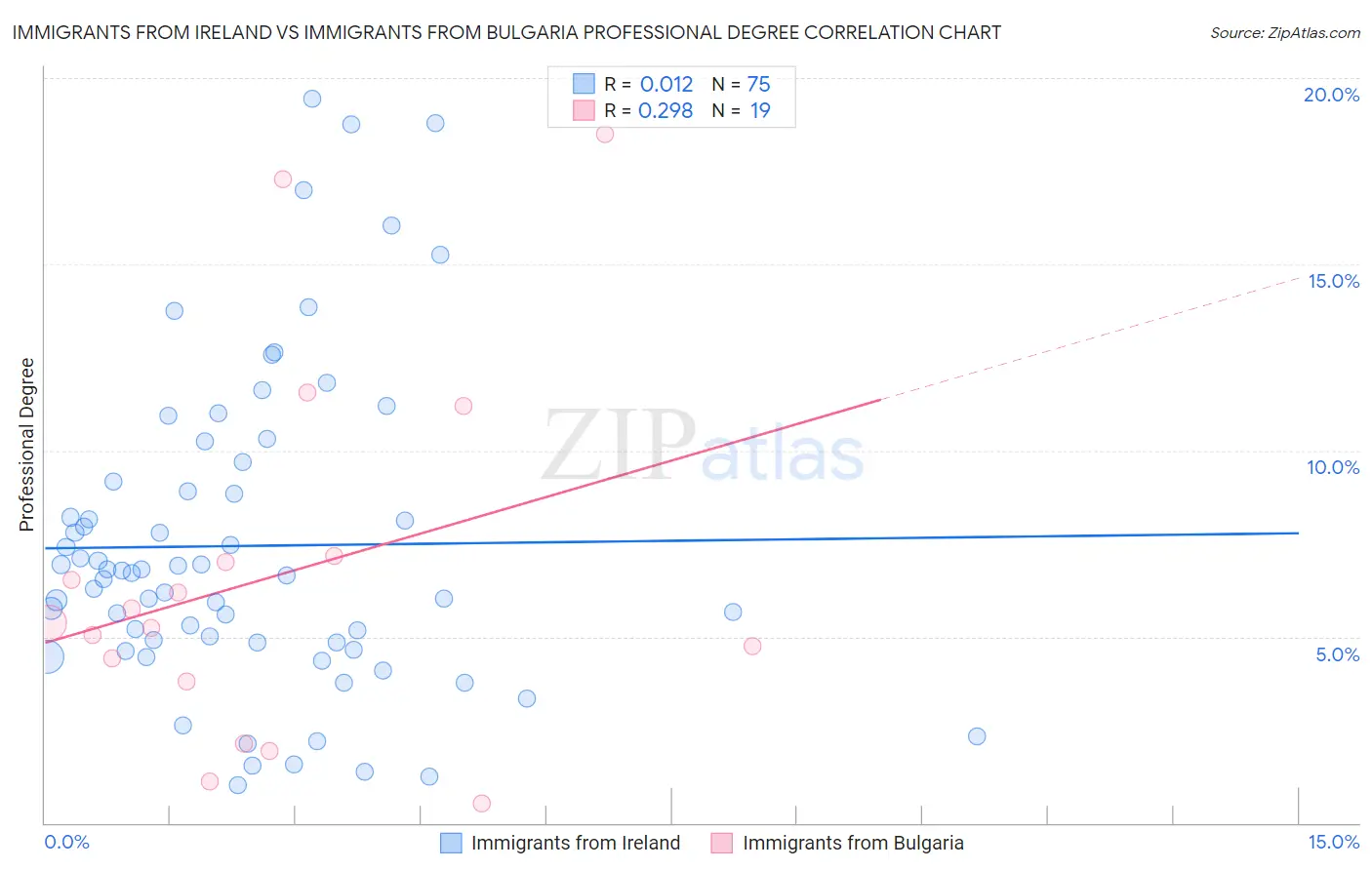 Immigrants from Ireland vs Immigrants from Bulgaria Professional Degree
