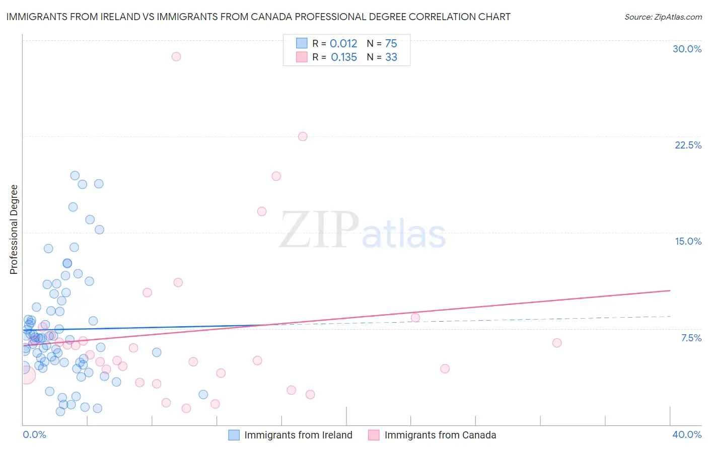 Immigrants from Ireland vs Immigrants from Canada Professional Degree