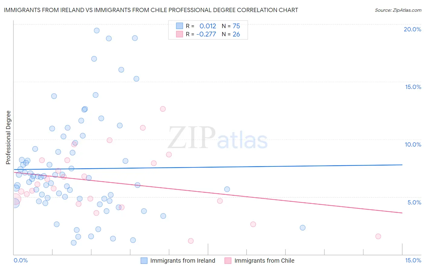 Immigrants from Ireland vs Immigrants from Chile Professional Degree