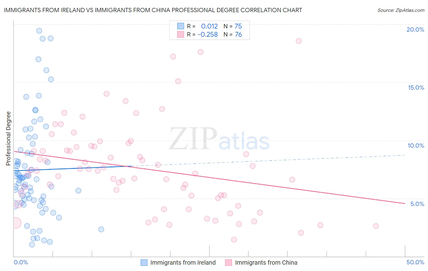 Immigrants from Ireland vs Immigrants from China Professional Degree