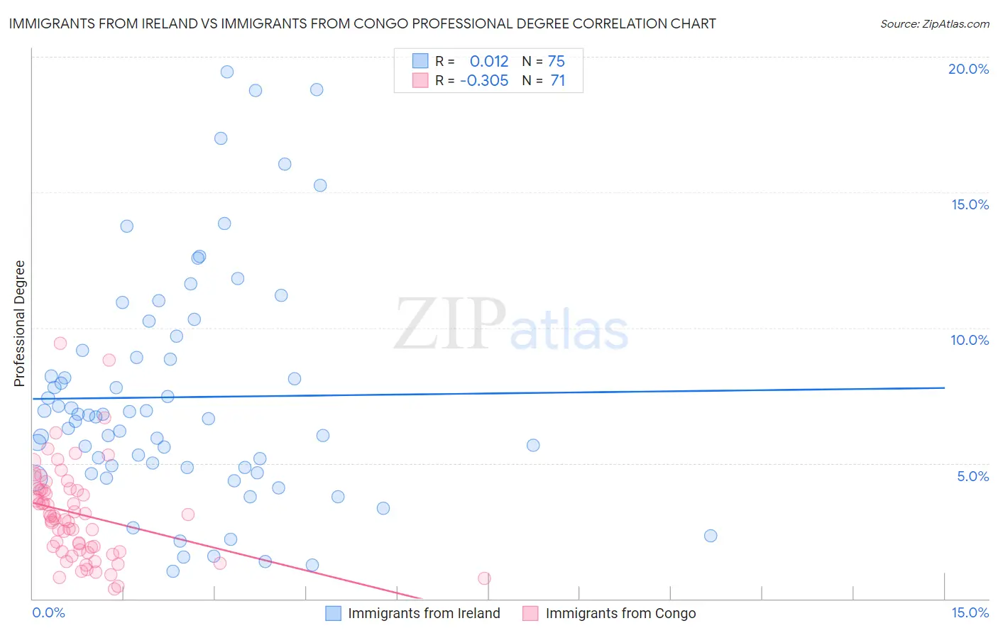 Immigrants from Ireland vs Immigrants from Congo Professional Degree