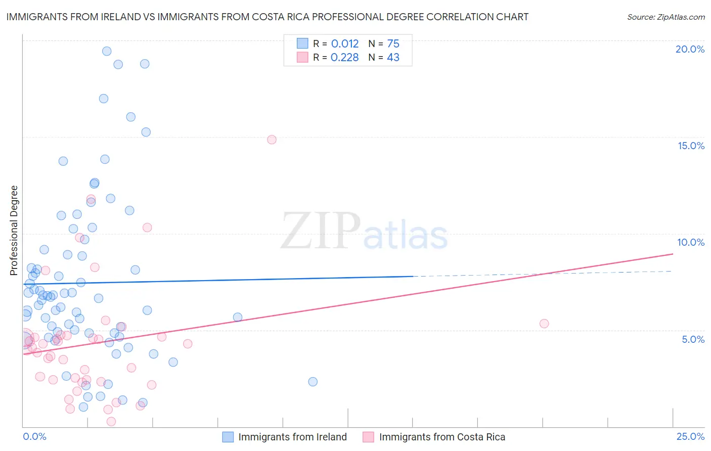 Immigrants from Ireland vs Immigrants from Costa Rica Professional Degree