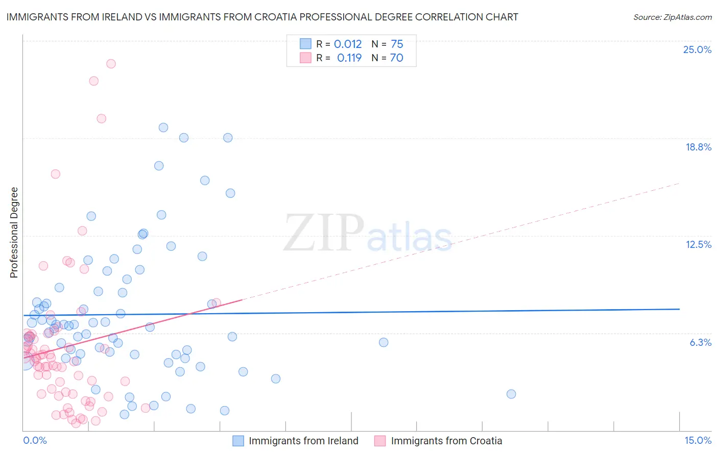 Immigrants from Ireland vs Immigrants from Croatia Professional Degree