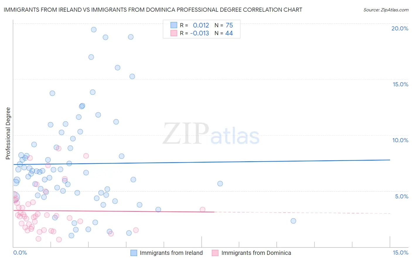 Immigrants from Ireland vs Immigrants from Dominica Professional Degree