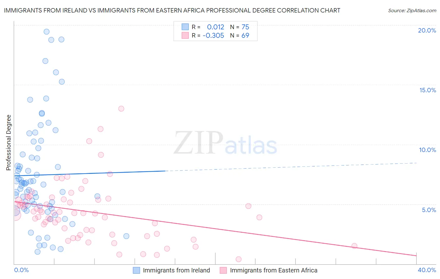 Immigrants from Ireland vs Immigrants from Eastern Africa Professional Degree