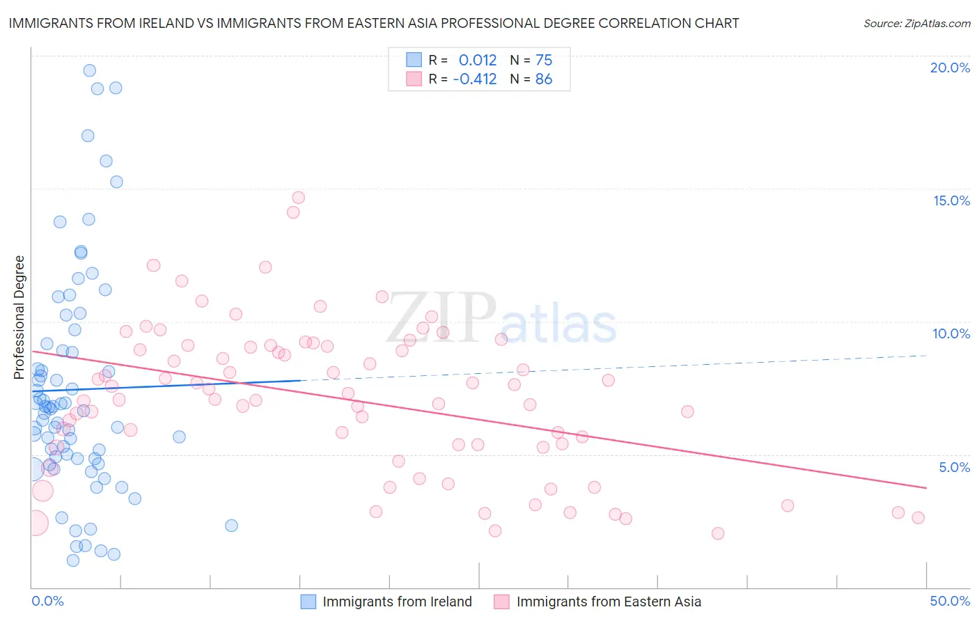 Immigrants from Ireland vs Immigrants from Eastern Asia Professional Degree