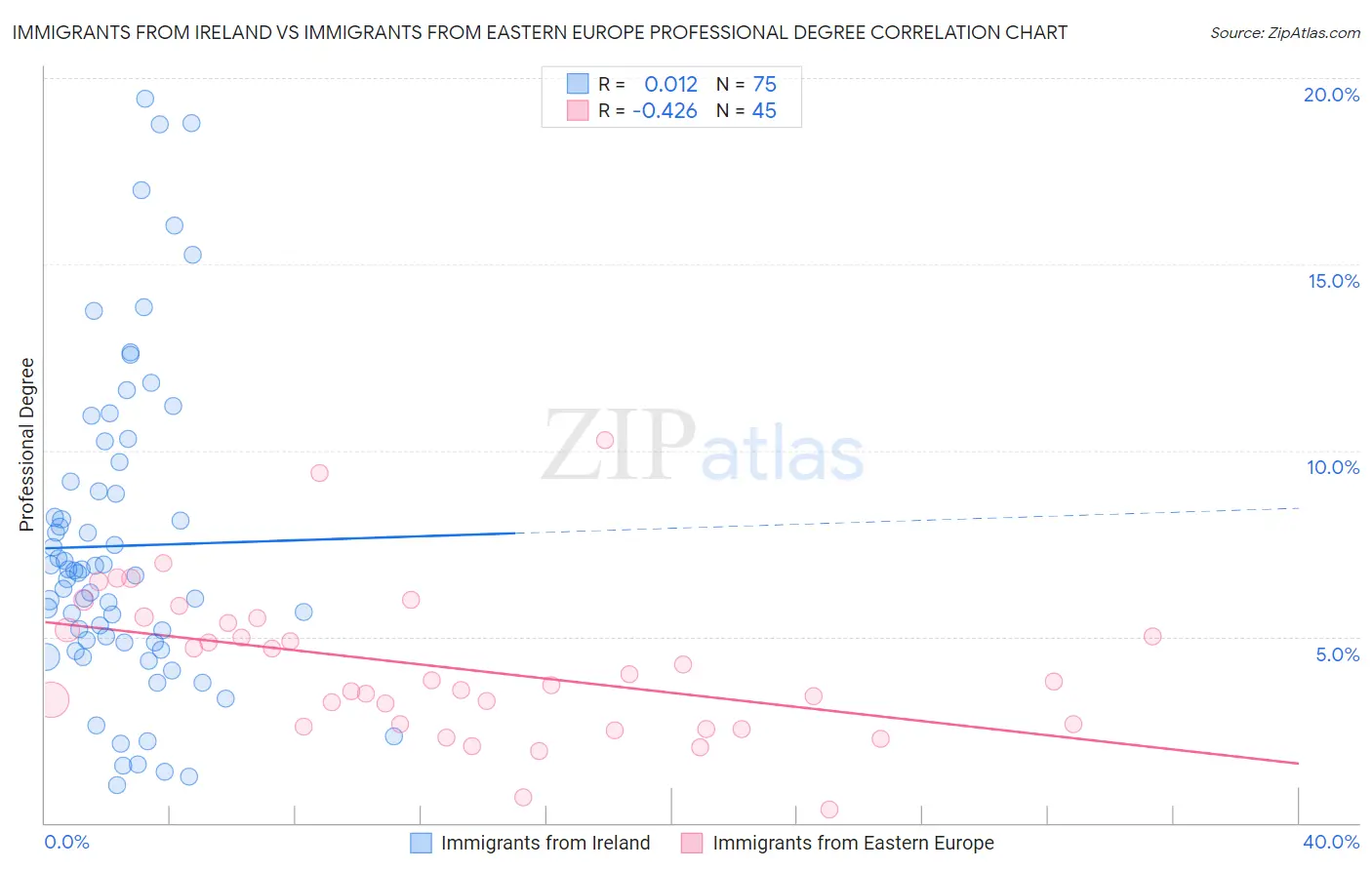 Immigrants from Ireland vs Immigrants from Eastern Europe Professional Degree