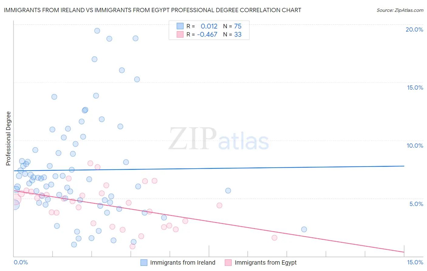 Immigrants from Ireland vs Immigrants from Egypt Professional Degree